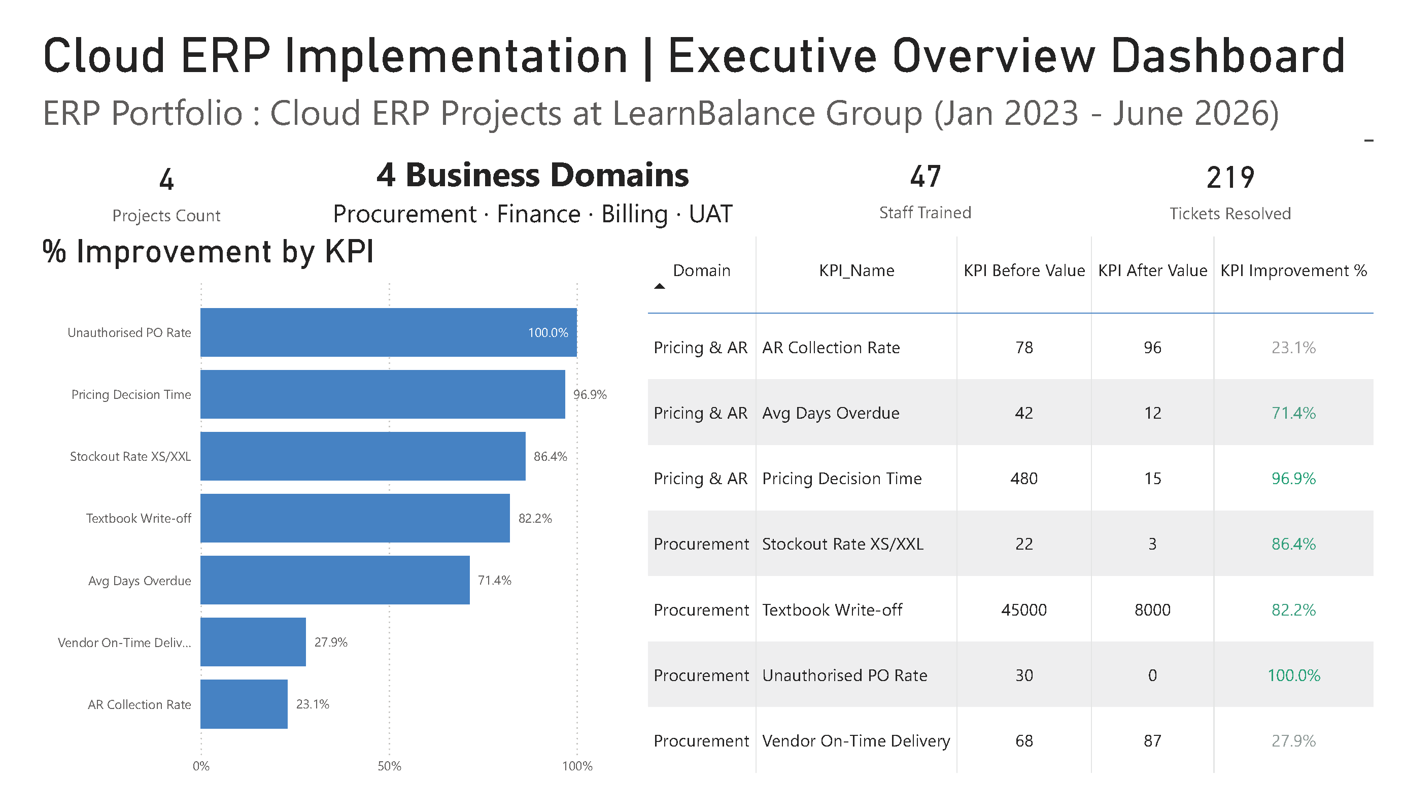 Power BI dashboard summarising the ERP projects