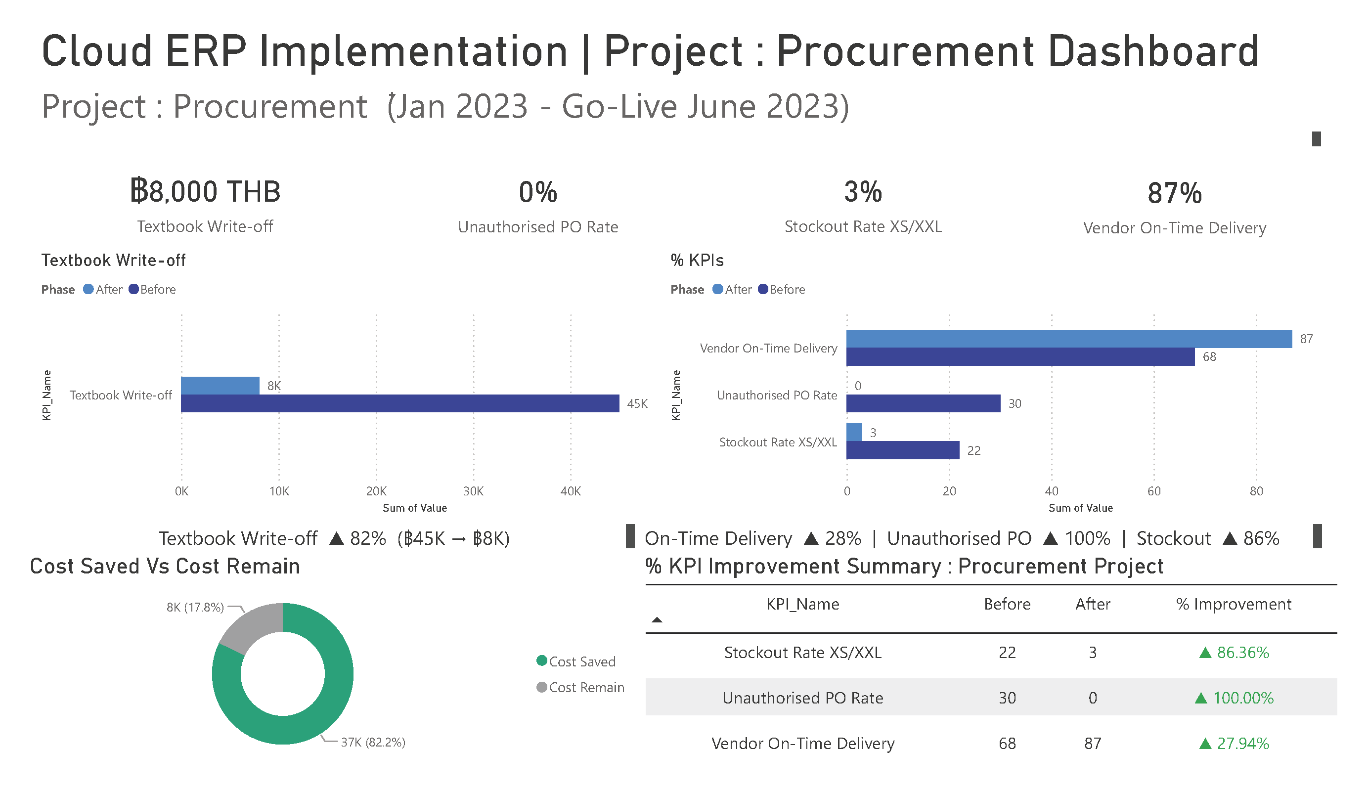 Power BI dashboard showing procurement KPI improvements