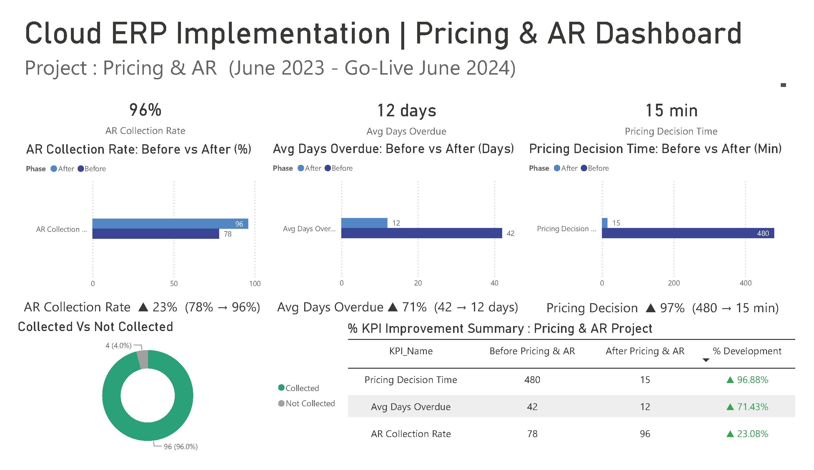 Power BI dashboard showing pricing and AR KPI improvements