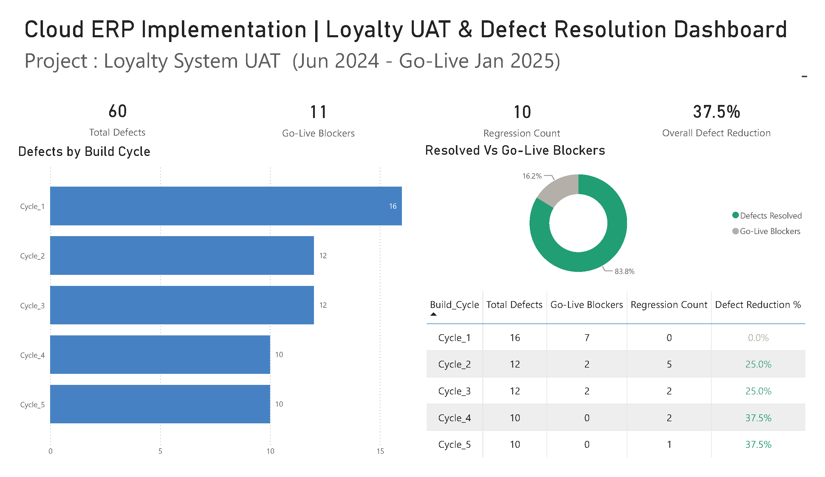 Power BI dashboard showing UAT defect tracking across 5 build cycles