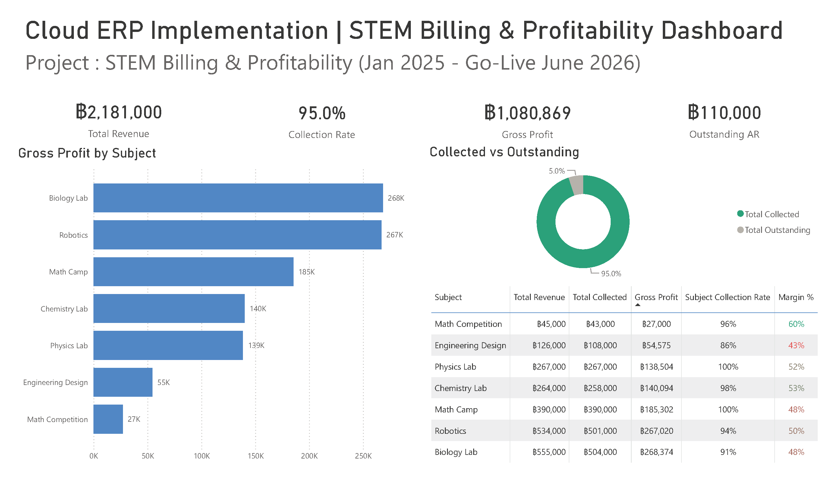 Power BI dashboard showing STEM portfolio financial tracking per subject
