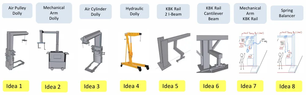 Design phase slide showing all eight assist-device concepts: air pulley dolly, mechanical arm dolly, air cylinder dolly, hydraulic dolly, KBK rail two I-beam, KBK rail cantilever beam, mechanical arm KBK rail, and spring balancer