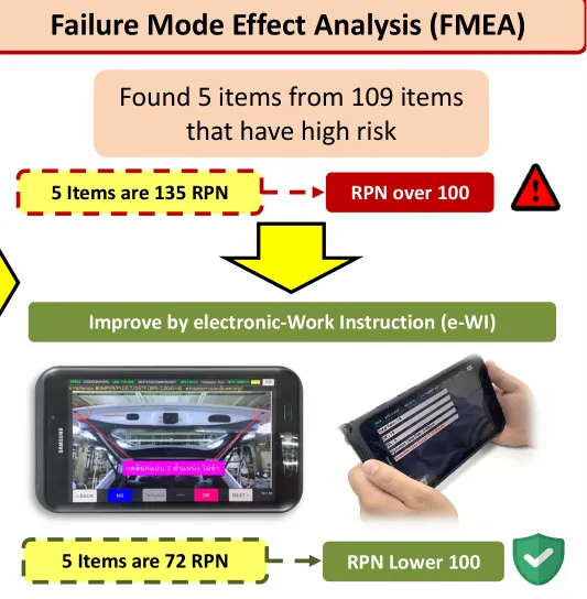 FMEA slide: 5 of 109 items found with high risk, RPN over 100 reduced from 135 to 72 via an electronic Work Instruction (e-WI) on a mobile device