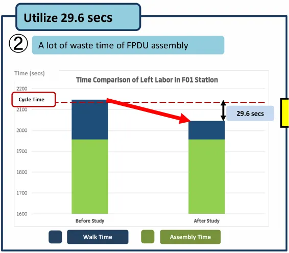 Quality self-check slide: utilising the 29.6 seconds saved, with the before/after time comparison of left labor at F01 station and the FMEA finding of 5 high-risk items