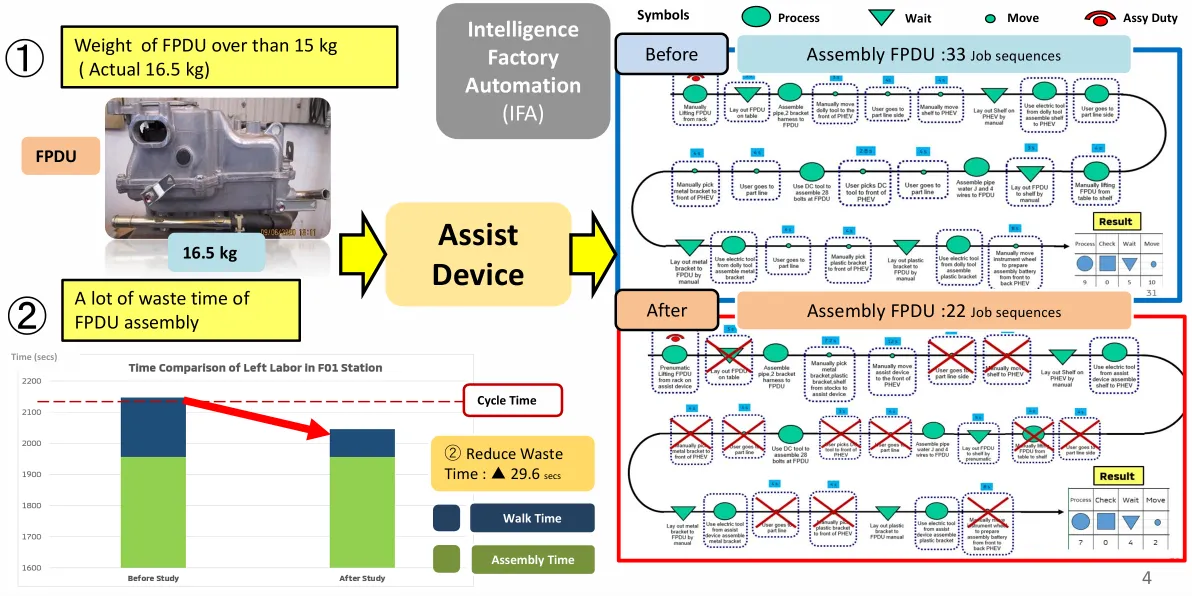 Problem-solving slide: reduce job sequences by 11 and waste time by 29.6 seconds with the assist device and Intelligent Factory Automation, before/after job-sequence maps