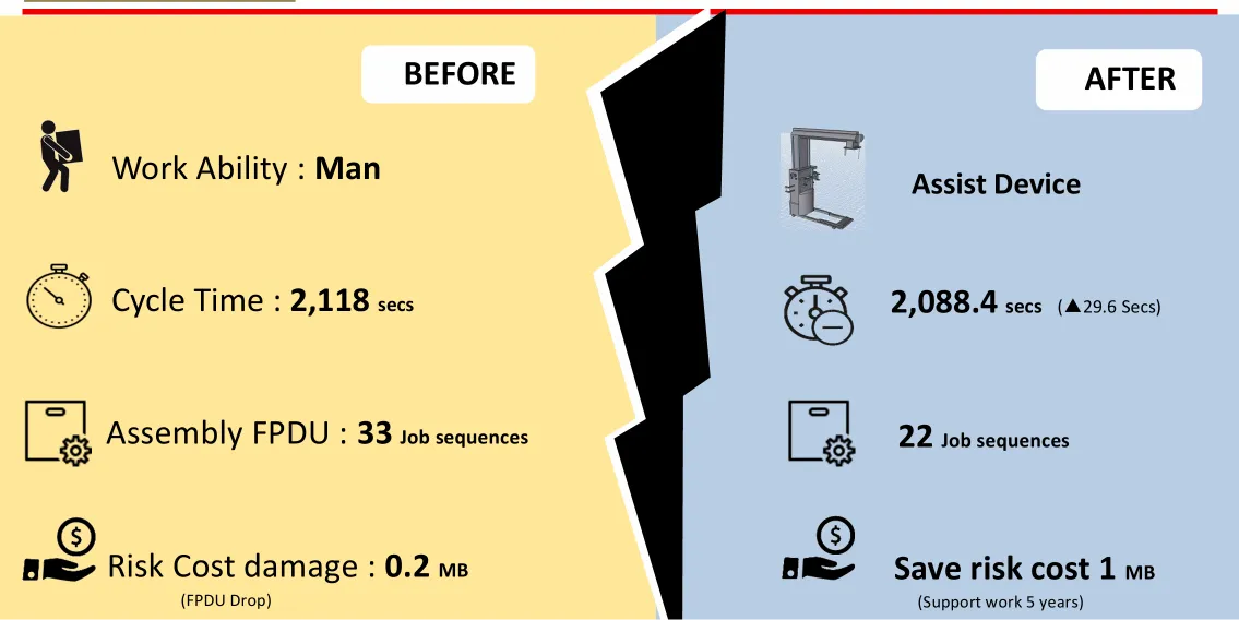 Productivity summary slide comparing before and after across work ability, cycle time, job sequences and risk cost, with the assist device pictured