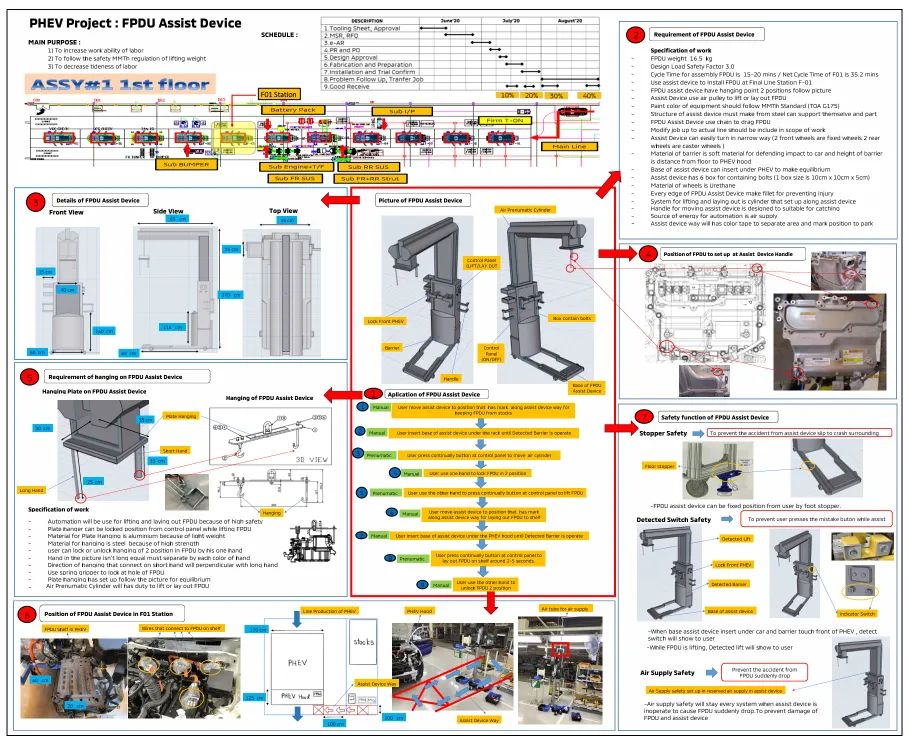 One-page summary of the FPDU Assist Device project: background, productivity before and after, learning adoption and the Best Achievement Award
