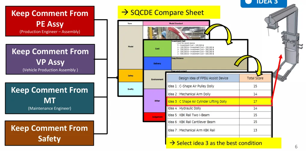 SQCDE compare sheet with keep-comments from PE Assembly, VP Assembly, Maintenance and Safety; Idea 3 (C-Shape Air Cylinder Lifting Dolly) selected with the top total score of 17