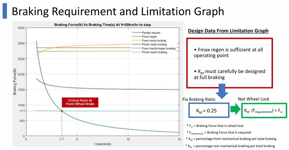 Braking requirement and limitation graph showing the critical point at the front wheel brake