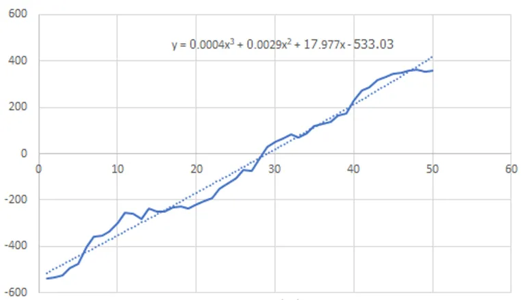 Angular-sensor calibration: averaged sensor reading vs time with the cubic trendline and the fitted equation y = 0.0004x³ + 0.0029x² + 17.977x − 533.03
