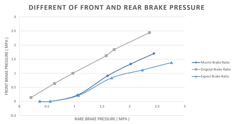 Front versus rear brake pressure: MUVMI's measured brake ratio compared with the original and the expected brake ratio