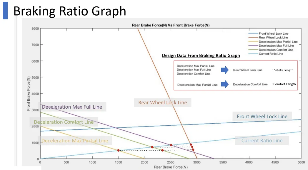 Braking-ratio graph: front vs rear brake force with the wheel-lock and deceleration lines