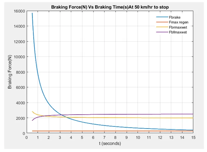 MATLAB braking force versus time at 50 km/h to stop, brake demand against the max regen and wet wheel-lock limits