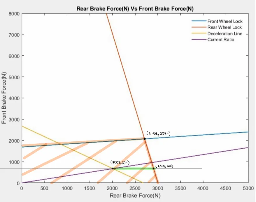 MATLAB braking-ratio graph: front vs rear brake force with the wheel-lock, deceleration and current-ratio lines and the operating-point intersections