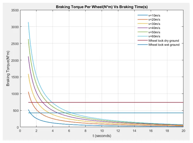 MATLAB braking torque per wheel versus time with dry and wet wheel-lock limit lines