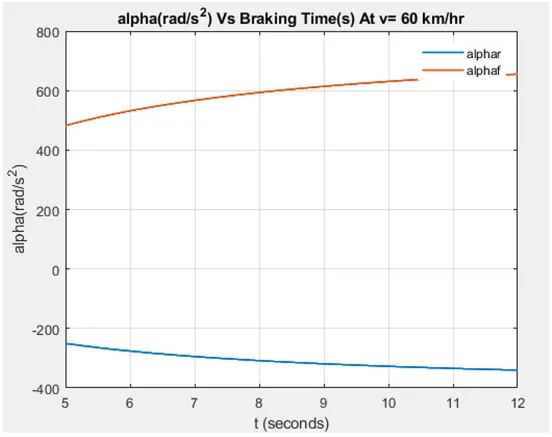 MATLAB wheel angular deceleration, front and rear, versus braking time at 60 km/h