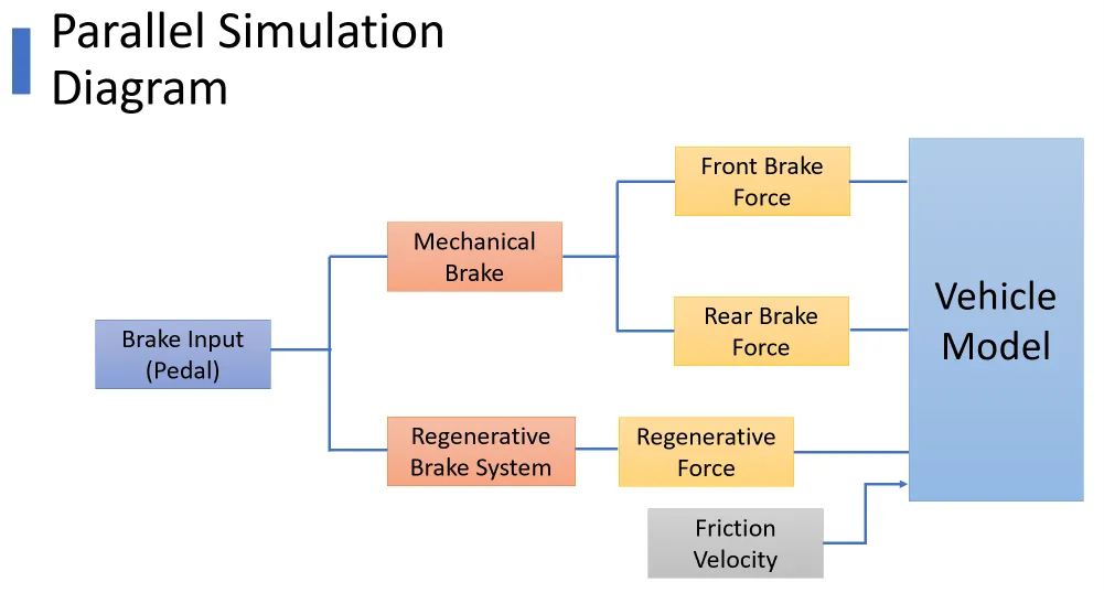 Parallel regeneration simulation block diagram connecting brake input to the vehicle model
