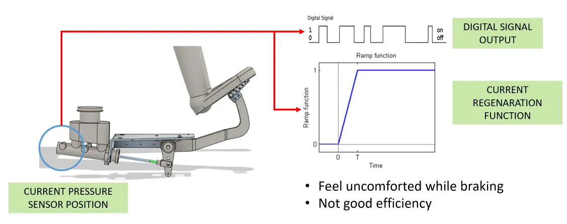 Current pressure sensor position and its digital step signal output on the MUVMI brake