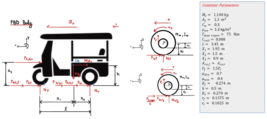 Free body diagram of the tuk-tuk vehicle model with constant parameters